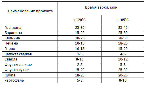 Таблиця - Скільки варити в скороварці